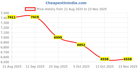 amazon.in kisah Men's Multicolor Sherwani Dhoti Set, Cotton Full Sleaves, Knee Length, Straight, Regular Fit, Mandarin Collar Ethnic Wear kisah Price History Graph from 21 Aug 2025 to 23 Nov 2025