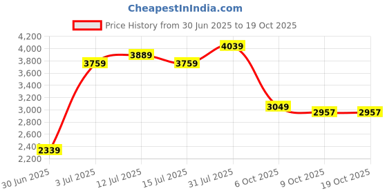amazon.in kisah Men's Navy Blue Kurta, Printed Nehru Jacket & Pajama Set – Indian Ethnic Kurta Pyjama Set for Weddings & Festive Occasions kisah Price History Graph from 30 Jun 2025 to 18 Oct 2025