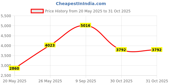 amazon.in kisah Men's Navy Blue Kurta Trouser Set, Regular Fit Knee Length Full Sleeves kisah Price History Graph from 20 May 2025 to 31 Oct 2025