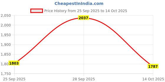 amazon.in kisah Men's Navy Blue Kurta Trouser Set, Regular Fit Knee Length Full Sleeves kisah Price History Graph from 25 Sep 2025 to 14 Oct 2025