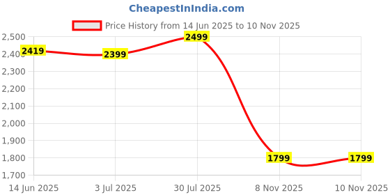 amazon.in kisah Men's Navy Blue Nehru Jacket Ethnic Festive Traditional Waistcoat Cotton, Regular Fit kisah Price History Graph from 14 Jun 2025 to 10 Nov 2025