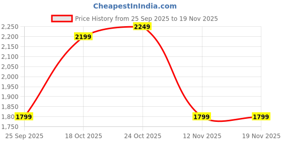 amazon.in kisah Men's Navy Blue Nehru Jacket Ethnic Festive Traditional Waistcoat Cotton, Regular Fit kisah Price History Graph from 25 Sep 2025 to 18 Nov 2025