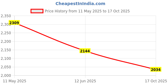 amazon.in kisah Mens Nehru Jacket kisah Price History Graph from 11 May 2025 to 17 Oct 2025