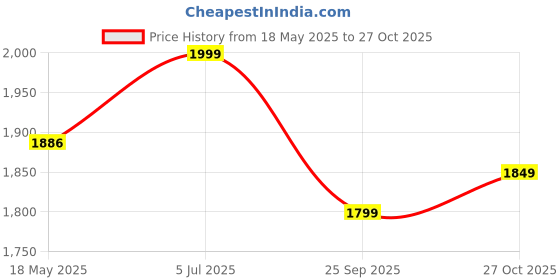 amazon.in kisah Men's Nehru Jacket, Black Cotton Blend, Embellished Regular Fit Mandarin Collar Sleeveless kisah Price History Graph from 18 May 2025 to 27 Oct 2025