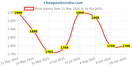 amazon.in kisah Men's Nehru Jacket, Black Cotton Blend, Embellished Regular Fit Mandarin Collar Sleeveless kisah Price History Graph from 21 May 2025 to 16 Oct 2025