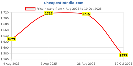 amazon.in kisah Men's Nehru Jacket, Black Cotton Blend, Embroidered Regular Fit Mandarin Collar Sleeveless kisah Price History Graph from 4 Aug 2025 to 10 Oct 2025