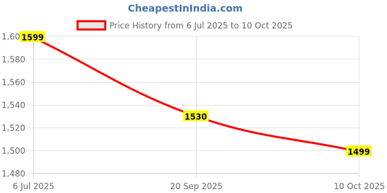 amazon.in kisah Men's Nehru Jacket, Black Cotton Blend, Printed Mandarin Collar Regular Fit Sleeveless kisah Price History Graph from 6 Jul 2025 to 10 Oct 2025