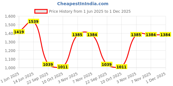 amazon.in kisah Men's Nehru Jacket, Black Cotton Blend, Regular Fit Printed Mandarin Collar Sleeveless kisah Price History Graph from 1 Jun 2025 to 1 Dec 2025