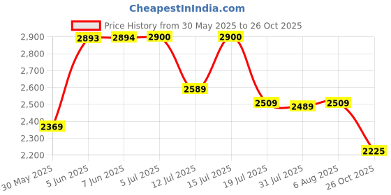 amazon.in kisah Men's Nehru Jacket Black Ethnic Festive Traditional Waistcoat Cotton, Regular Fit kisah Price History Graph from 30 May 2025 to 26 Oct 2025