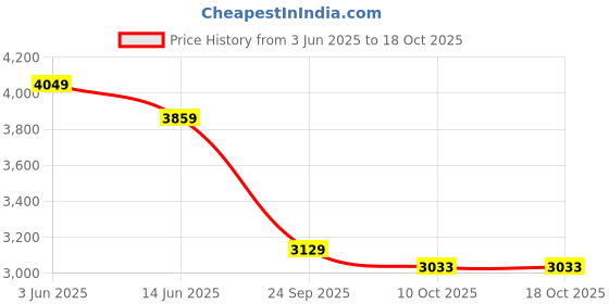 amazon.in kisah Men's Nehru Jacket, Black Jacquard, Ethnic Motif Regular Fit Mandarin Collar Sleeveless kisah Price History Graph from 3 Jun 2025 to 18 Oct 2025