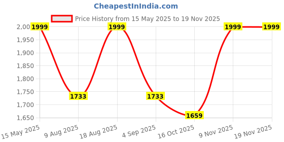 amazon.in kisah Men's Nehru Jacket, Black Jacquard, Floral Regular Fit Mandarin Collar Sleeveless kisah Price History Graph from 15 May 2025 to 18 Nov 2025