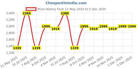 amazon.in kisah Men's Nehru Jacket, Black Jacquard, Floral Regular Fit Mandarin Collar Sleeveless kisah Price History Graph from 11 May 2025 to 1 Dec 2025