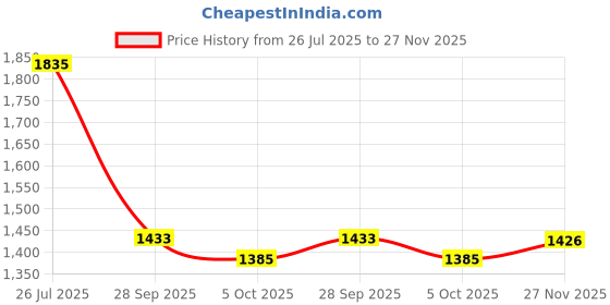 amazon.in kisah Men's Nehru Jacket, Black Jacquard, Floral Regular Fit Mandarin Collar Sleeveless kisah Price History Graph from 26 Jul 2025 to 27 Nov 2025