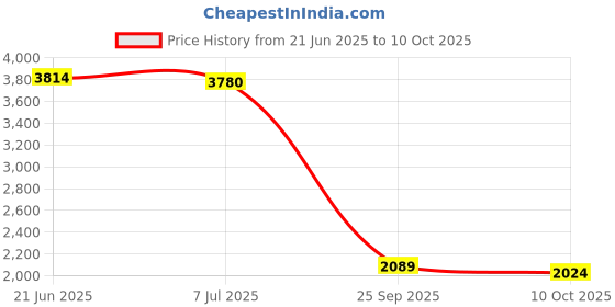 amazon.in kisah Men's Nehru Jacket, Black Jacquard, Woven Design Regular Fit Mandarin Collar Sleeveless kisah Price History Graph from 21 Jun 2025 to 10 Oct 2025