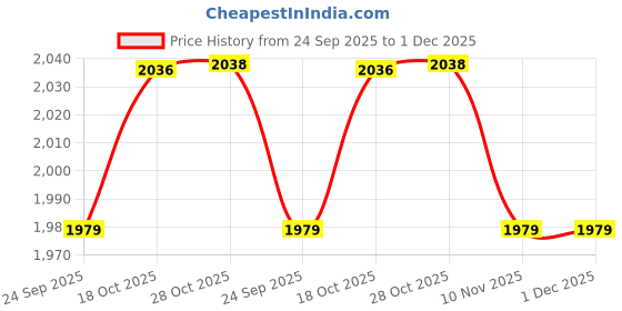 amazon.in kisah Men's Nehru Jacket, Black Jacquard, Woven Regular Fit Mandarin Collar Sleeveless kisah Price History Graph from 24 Sep 2025 to 1 Dec 2025