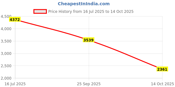 amazon.in kisah Men's Nehru Jacket, Black Pure Cotton, Embellished Regular Fit Mandarin Collar Sleeveless kisah Price History Graph from 16 Jul 2025 to 14 Oct 2025