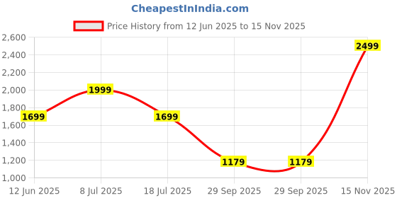amazon.in kisah Men's Nehru Jacket, Black Silk Blend, Embellished Mandarin Collar Regular Fit Sleeveless kisah Price History Graph from 12 Jun 2025 to 15 Nov 2025