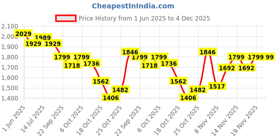 amazon.in kisah Men's Nehru Jacket, Black Silk Blend, Embellished Regular Fit Mandarin Collar Sleeveless kisah Price History Graph from 1 Jun 2025 to 4 Dec 2025