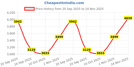 amazon.in kisah Men's Nehru Jacket, Blue Jacquard, Ethnic Motif Regular Fit Mandarin Collar Sleeveless kisah Price History Graph from 20 Sep 2025 to 24 Nov 2025