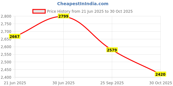 amazon.in kisah Men's Nehru Jacket, Blue Silk Blend, Embellished Regular Fit Mandarin Collar Sleeveless kisah Price History Graph from 21 Jun 2025 to 30 Oct 2025