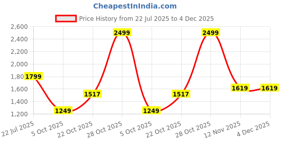 amazon.in kisah Men's Nehru Jacket, Blue Silk Blend, Woven Design Regular Fit Mandarin Collar Sleeveless kisah Price History Graph from 22 Jul 2025 to 4 Dec 2025