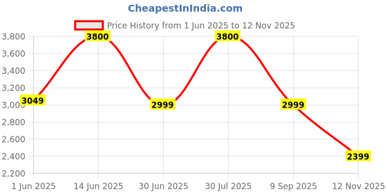 amazon.in kisah Men's Nehru Jacket, Bottle green Silk Blend, Embroidered Regular Fit Mandarin Collar Sleeveless kisah Price History Graph from 1 Jun 2025 to 12 Nov 2025