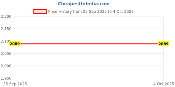 amazon.in kisah Men's Nehru Jacket, Bottle green Silk Blend, Embroidered Regular Fit Mandarin Collar Sleeveless kisah Price History Graph from 25 Sep 2025 to 4 Oct 2025