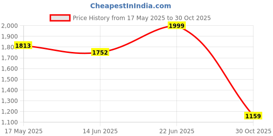 amazon.in kisah Men's Nehru Jacket, Burgundy Cotton Blend, Printed Mandarin Collar Regular Fit Sleeveless kisah Price History Graph from 17 May 2025 to 30 Oct 2025