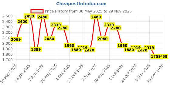 amazon.in kisah Men's Nehru Jacket, Burgundy Jacquard, Woven Design Regular Fit Mandarin Collar Sleeveless kisah Price History Graph from 30 May 2025 to 29 Nov 2025