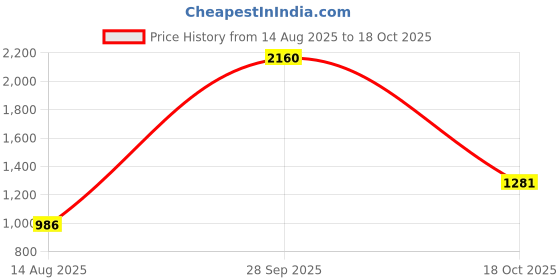 amazon.in kisah Men's Nehru Jacket, Burgundy Jacquard, Woven Design Regular Fit Mandarin Collar Sleeveless kisah Price History Graph from 14 Aug 2025 to 18 Oct 2025