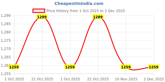 amazon.in kisah Men's Nehru Jacket, Coral Silk Blend, Woven Design Mandarin Collar Regular Fit Sleeveless kisah Price History Graph from 1 Oct 2025 to 2 Dec 2025