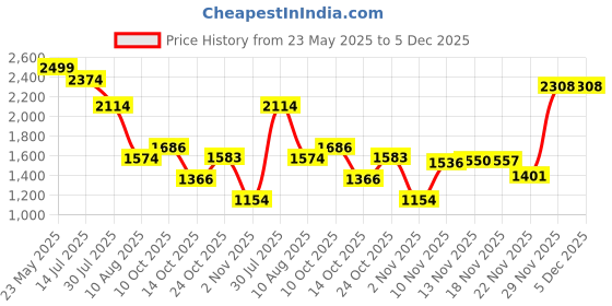 amazon.in kisah Mens Nehru Jacket, Cotton Blend Printed Off White Waistcoat for Men kisah Price History Graph from 23 May 2025 to 5 Dec 2025