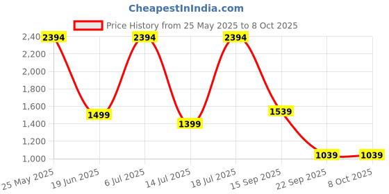amazon.in kisah Mens Nehru Jacket, Dupion Silk Embellished Pattern Lavender Nehru Jacket for Men kisah Price History Graph from 25 May 2025 to 8 Oct 2025