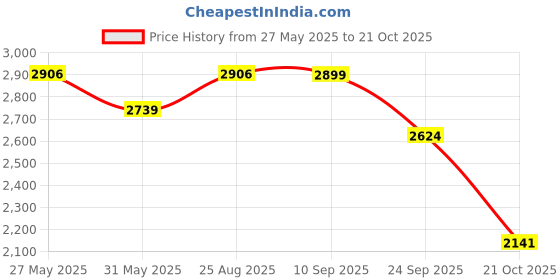 amazon.in kisah Men's Nehru Jacket Ethnic Festive Traditional Maroon Waistcoat Cotton, Regular Fit kisah Price History Graph from 27 May 2025 to 21 Oct 2025