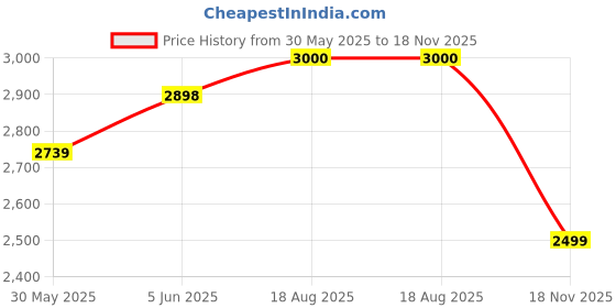 amazon.in kisah Men's Nehru Jacket Ethnic Festive Traditional Maroon Waistcoat Cotton, Regular Fit kisah Price History Graph from 30 May 2025 to 18 Nov 2025