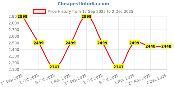 amazon.in kisah Men's Nehru Jacket Ethnic Festive Traditional Maroon Waistcoat Cotton, Regular Fit kisah Price History Graph from 17 Sep 2025 to 1 Dec 2025