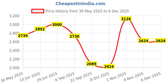 amazon.in kisah Men's Nehru Jacket Ethnic Festive Traditional Waistcoat Cream Cotton, Regular Fit kisah Price History Graph from 30 May 2025 to 5 Dec 2025
