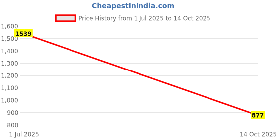 amazon.in kisah Men's Nehru Jacket Green Ethnic Festive Traditional Waistcoat Cotton, Regular Fit kisah Price History Graph from 1 Jul 2025 to 14 Oct 2025