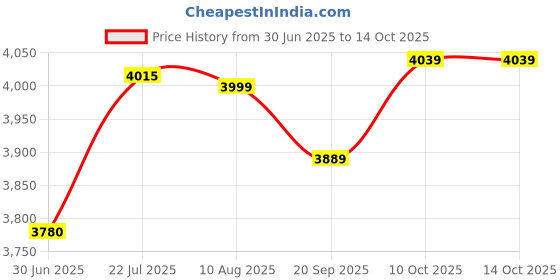 amazon.in kisah Men's Nehru Jacket, Green Jacquard, Ethnic Motif Regular Fit Mandarin Collar Sleeveless kisah Price History Graph from 30 Jun 2025 to 10 Oct 2025