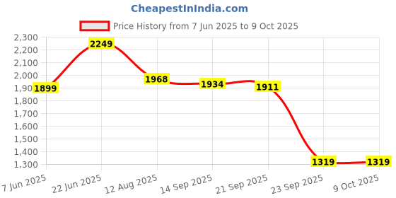 amazon.in kisah Men's Nehru Jacket, Green Silk Blend, Woven Design Mandarin Collar Regular Fit Sleeveless kisah Price History Graph from 7 Jun 2025 to 4 Oct 2025