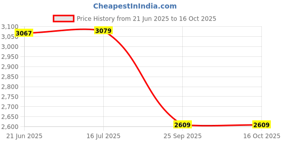 amazon.in kisah Men's Nehru Jacket, Green Silk Blend, Woven Design Regular Fit Mandarin Collar Sleeveless kisah Price History Graph from 21 Jun 2025 to 15 Oct 2025