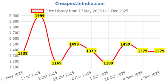 amazon.in kisah Men's Nehru Jacket, Grey Cotton Blend, Foil Print Regular Fit Mandarin Collar Long Sleeves kisah Price History Graph from 17 May 2025 to 30 Nov 2025
