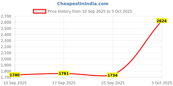 amazon.in kisah Men's Nehru Jacket, Grey Cotton Blend, Foil Print Regular Fit Mandarin Collar Long Sleeves kisah Price History Graph from 10 Sep 2025 to 5 Oct 2025