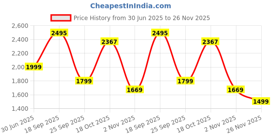 amazon.in kisah Men's Nehru Jacket, Grey Silk Blend, Embroidered Regular Fit Mandarin Collar Long Sleeves kisah Price History Graph from 30 Jun 2025 to 26 Nov 2025