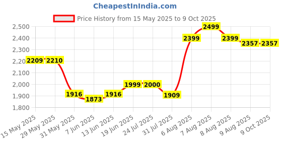 amazon.in kisah Men's Nehru Jacket, Lavender Silk Blend, Embellished Sleeveless Regular Fit Mandarin Collar kisah Price History Graph from 15 May 2025 to 4 Oct 2025