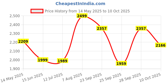 amazon.in kisah Men's Nehru Jacket, Lavender Silk Blend, Embellished Sleeveless Regular Fit Mandarin Collar kisah Price History Graph from 14 May 2025 to 10 Oct 2025