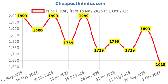amazon.in kisah Men's Nehru Jacket, Multi Cotton Blend, Printed Regular Fit Sleeveless Mandarin Collar kisah Price History Graph from 13 May 2025 to 1 Oct 2025