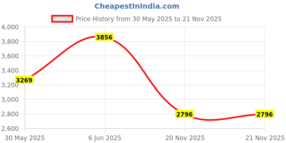 amazon.in kisah Men's Nehru Jacket, Multi Silk Blend, Woven Design Mandarin Collar Sleeveless Regular Fit kisah Price History Graph from 30 May 2025 to 21 Nov 2025