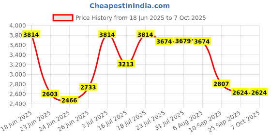 amazon.in kisah Men's Nehru Jacket, Multi Silk Blend, Woven Design Mandarin Collar Sleeveless Regular Fit kisah Price History Graph from 18 Jun 2025 to 4 Oct 2025