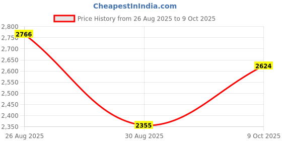 amazon.in kisah Men's Nehru Jacket, Multi Silk Blend, Woven Design Mandarin Collar Sleeveless Regular Fit kisah Price History Graph from 26 Aug 2025 to 9 Oct 2025